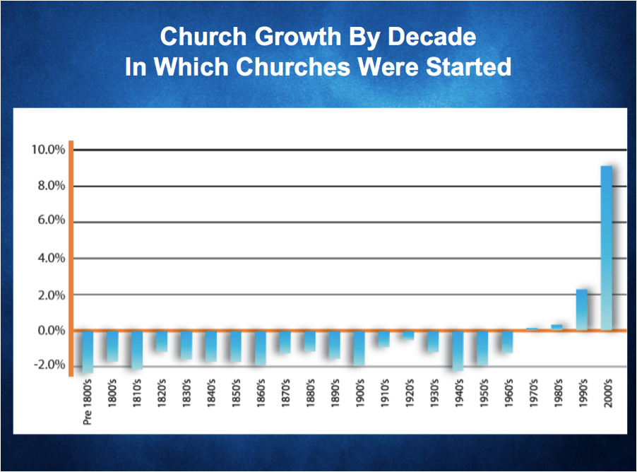 church growth by decade in which churches were started